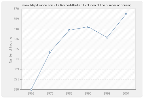 La Roche-l'Abeille : Evolution of the number of housing